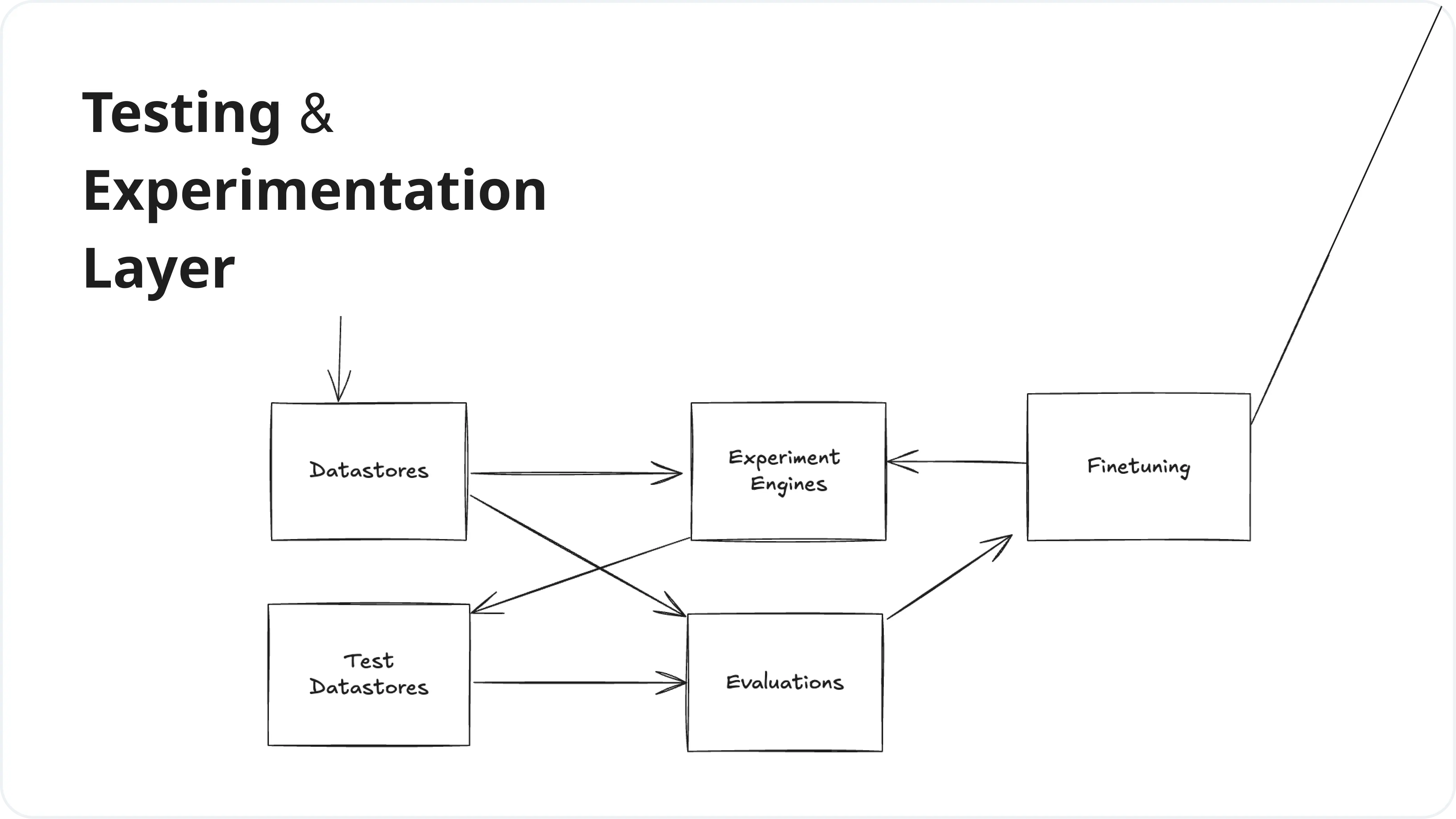 Testing & Experimentation Layer